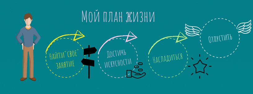 Четыре цели жизни